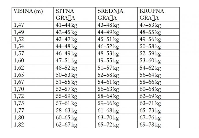 Nutricionista objavila tabelu, evo kako da provjerite da li ste debeli: Imamo tačnu tabelu za svaku visinu ,sve preko ovih brojki je previše