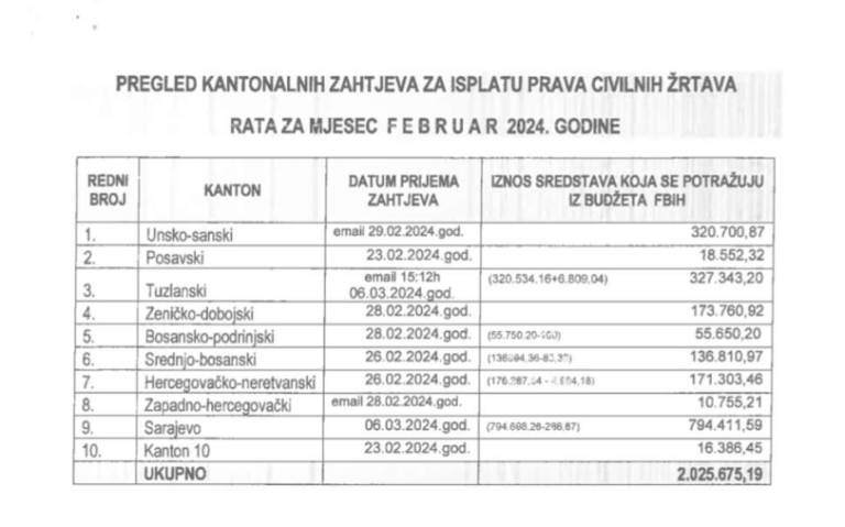 Sa zakašnjenjem pušteni nalozi za isplate naknada osobama sa invaliditetom i civilnim žrtvama rata u FBiH